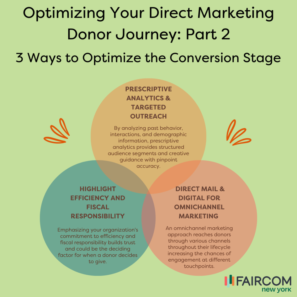 Stage 3: Optimizing the Conversion Stage