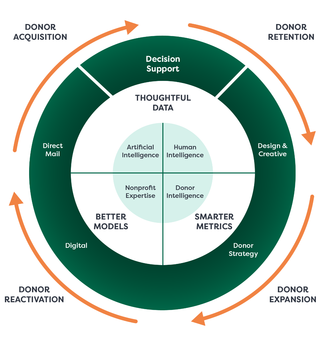 Donor Science visual representation from acquisition, retention, expansion and reactivation.