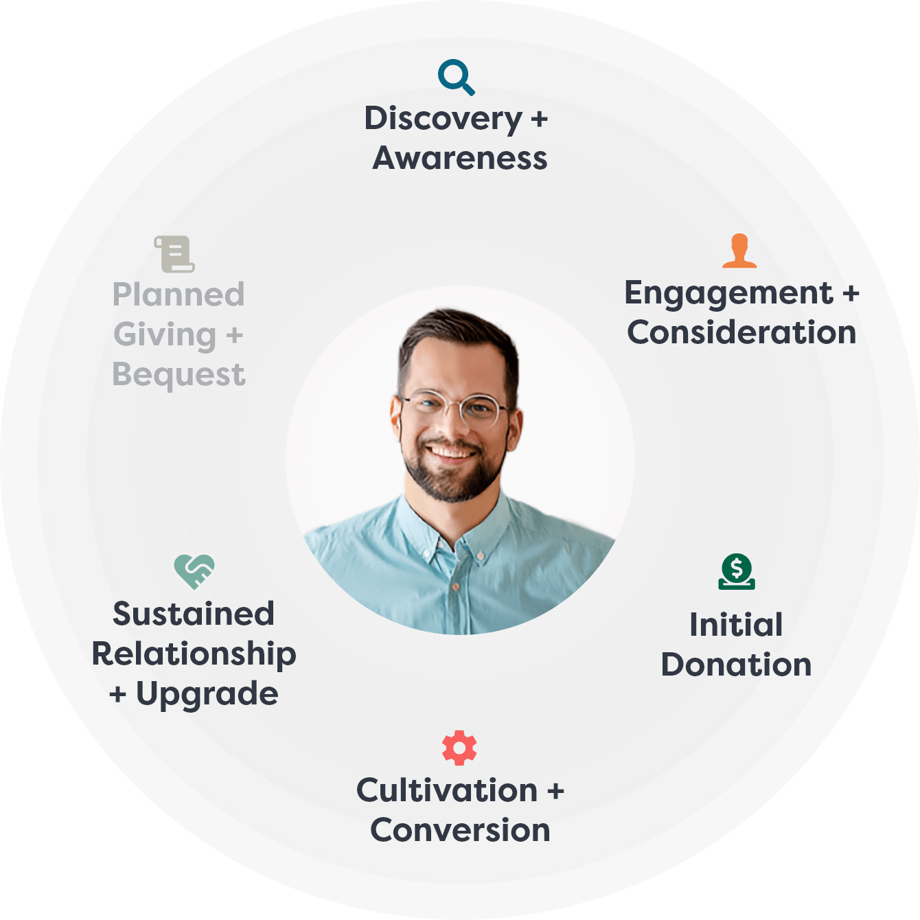 Austin's donor journey starts with discovery, engagement, donation, conversion and upgrade.