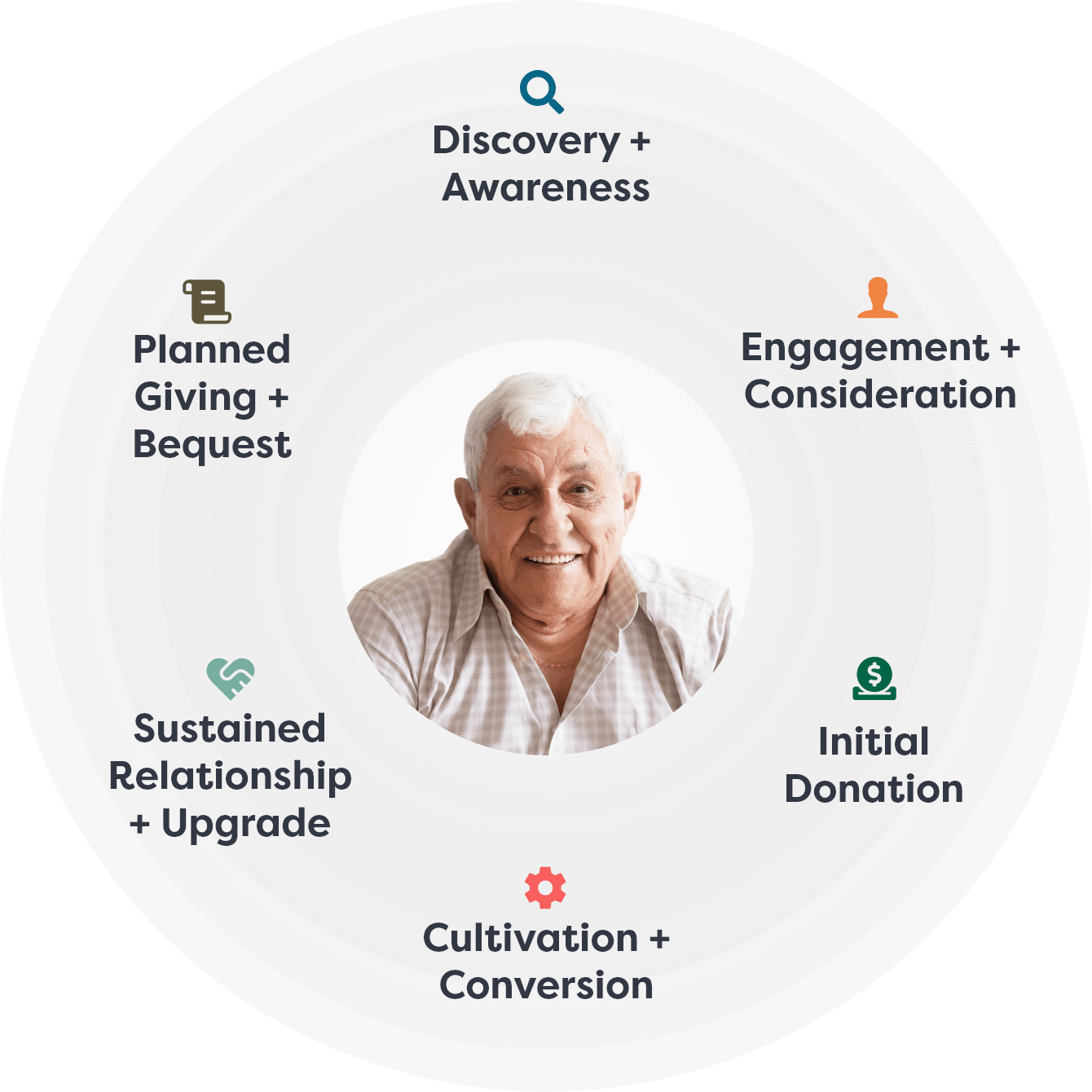 Bob's donor journey starts with discovery, engagement, donation, conversion, upgrade and planned giving.