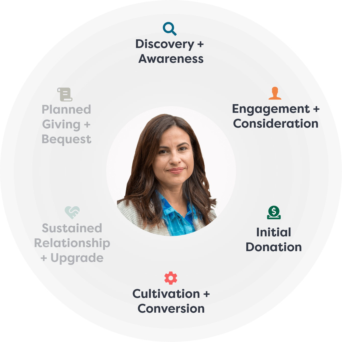 Jennifer's donor journey starts with discovery, engagement, donation and conversion.